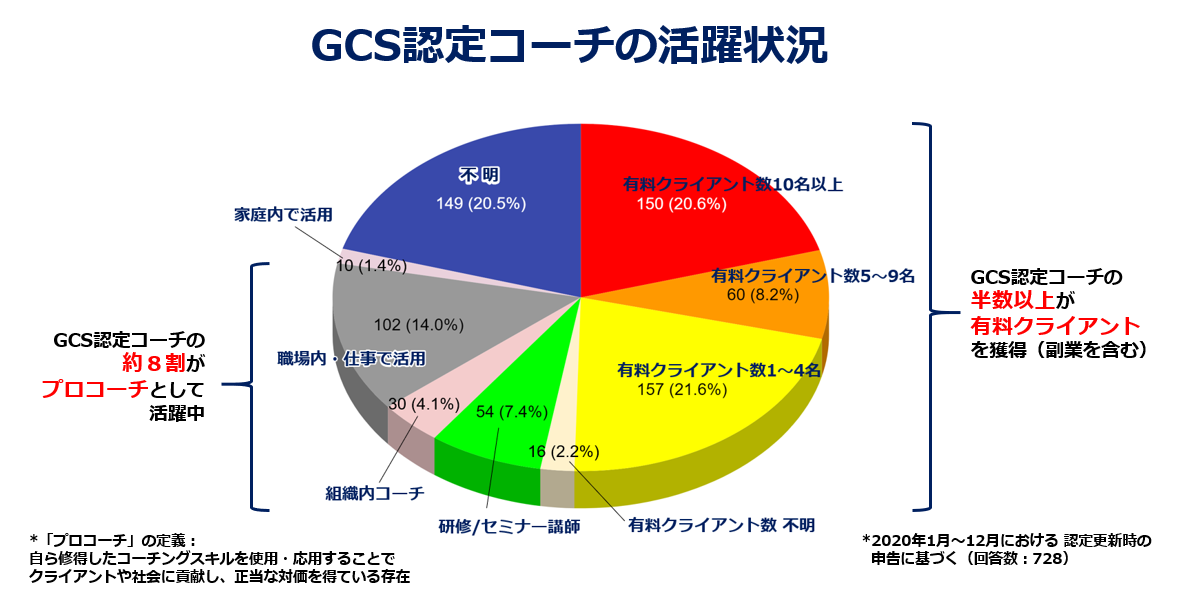 GCS認定コーチの活躍状況