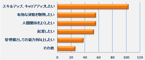 ＧＣＳ受講の動機