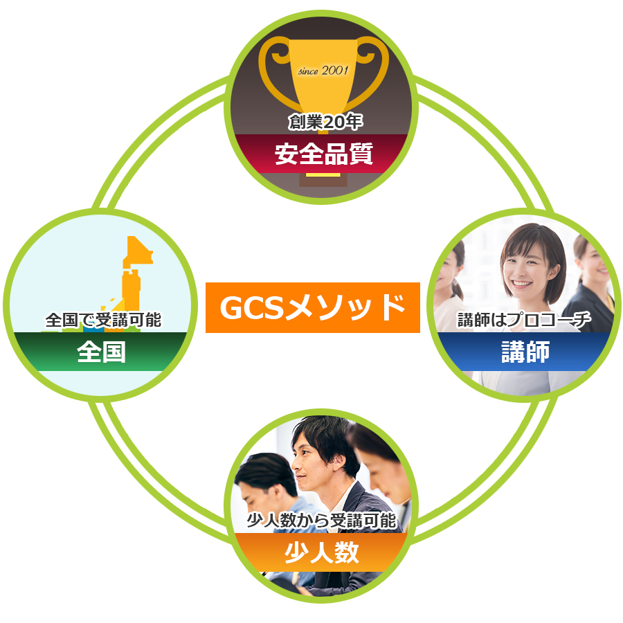 ＧＣＳメソッド