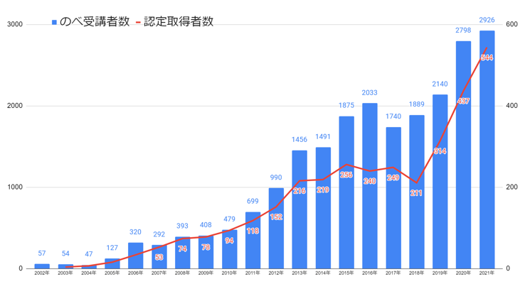 のべ受講者数と認定取得者数の推移