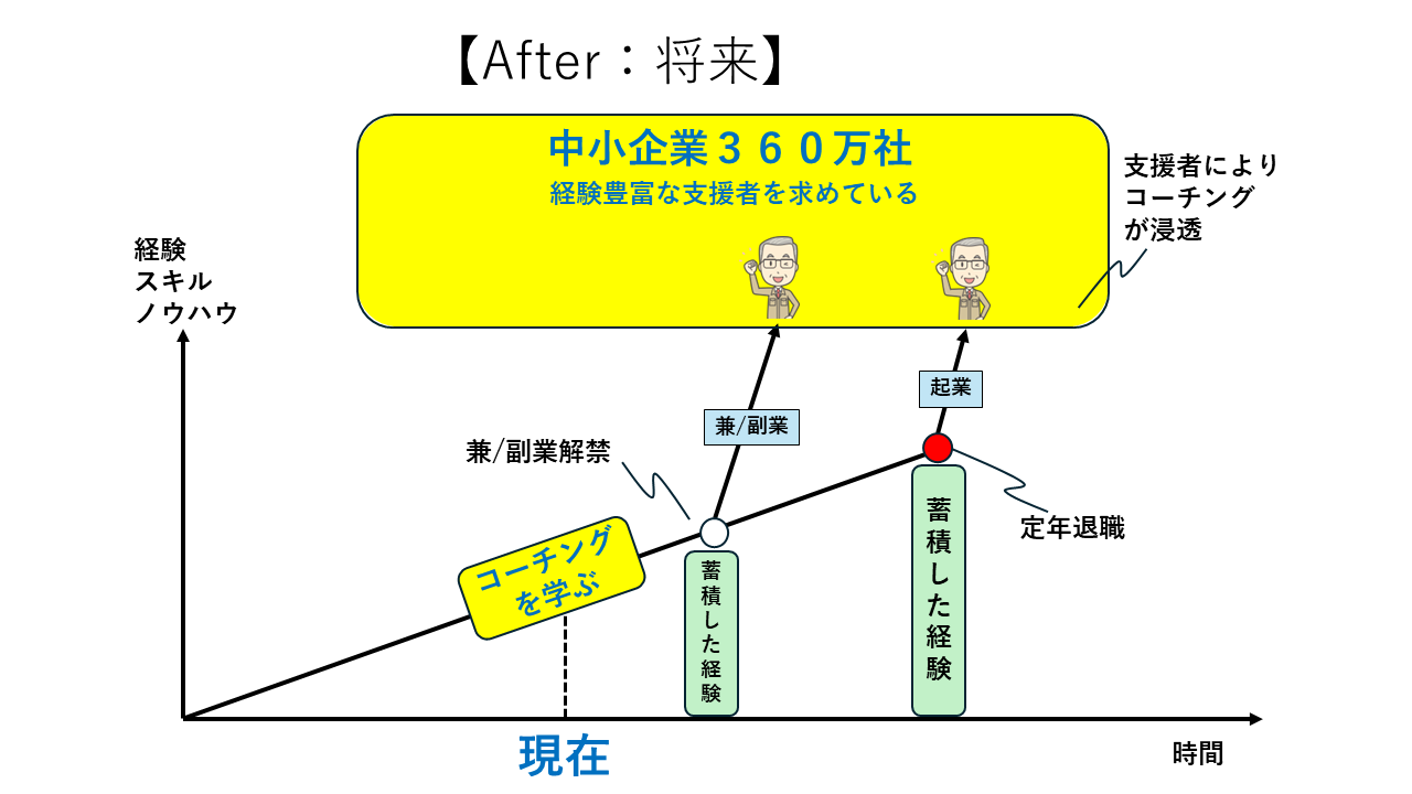 After将来